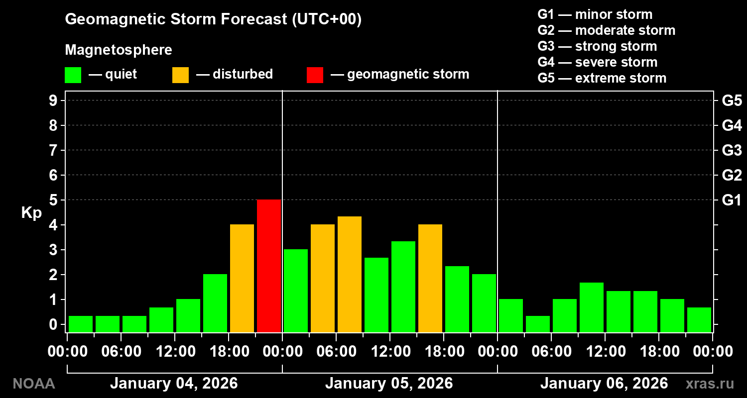 Geomagnetic index Kp forecast for three days