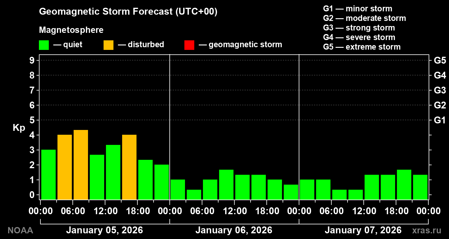 Geomagnetic index Kp forecast for three days