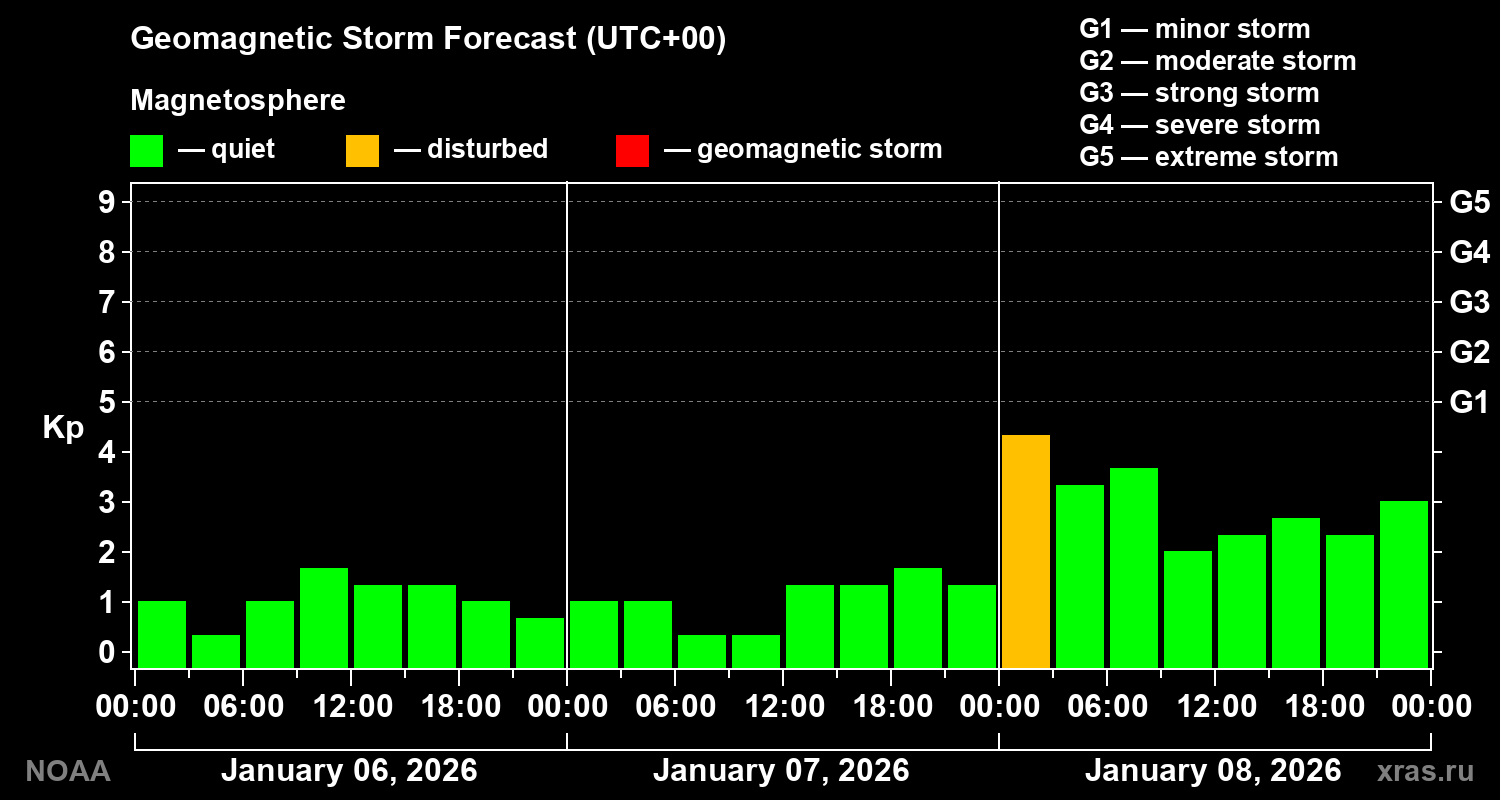 Geomagnetic index Kp forecast for three days