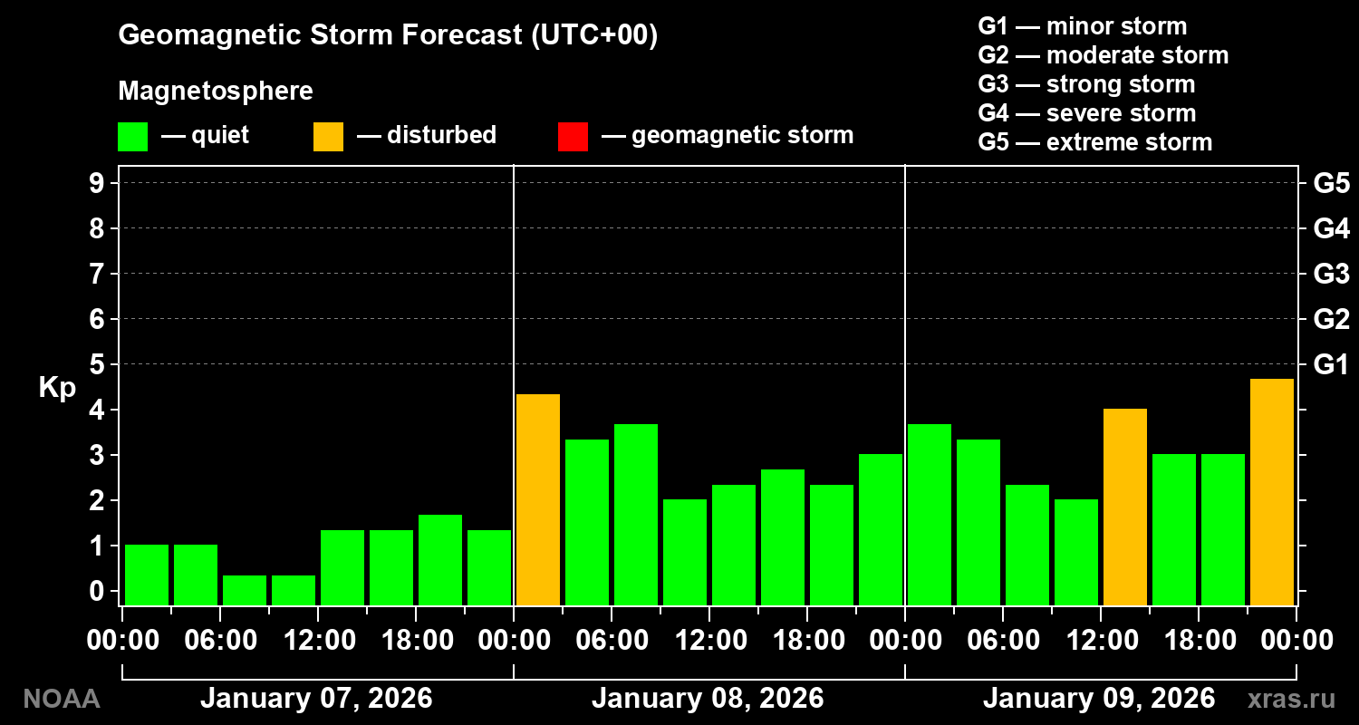 Geomagnetic index Kp forecast for three days