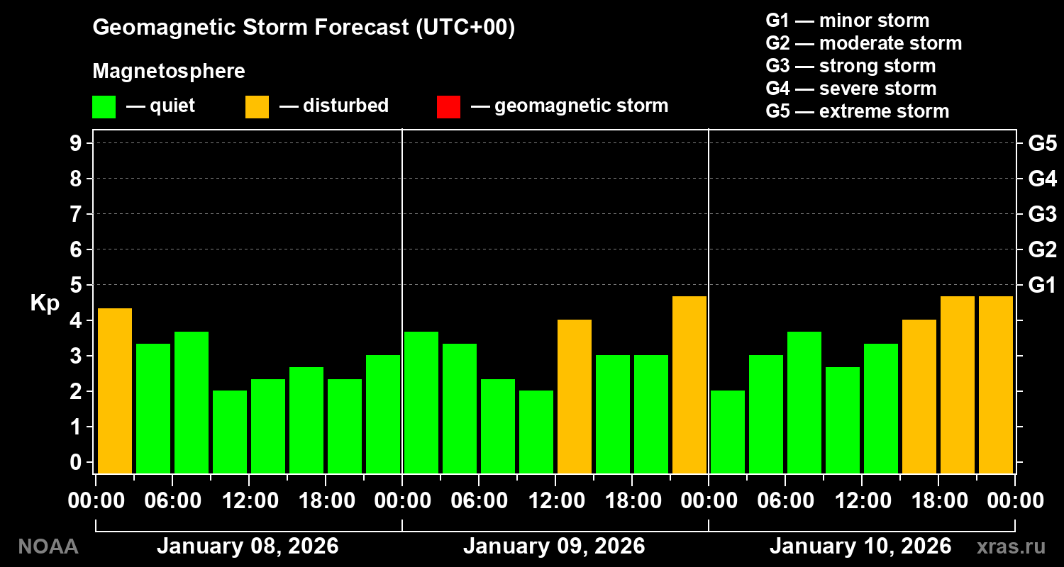 Geomagnetic index Kp forecast for three days