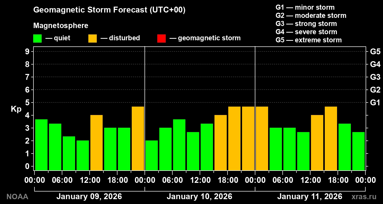 Geomagnetic index Kp forecast for three days