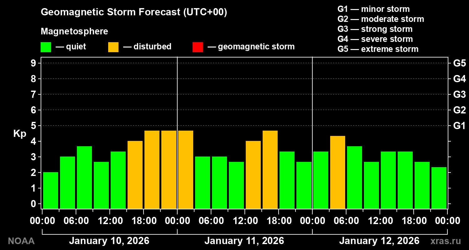 Geomagnetic index Kp forecast for three days