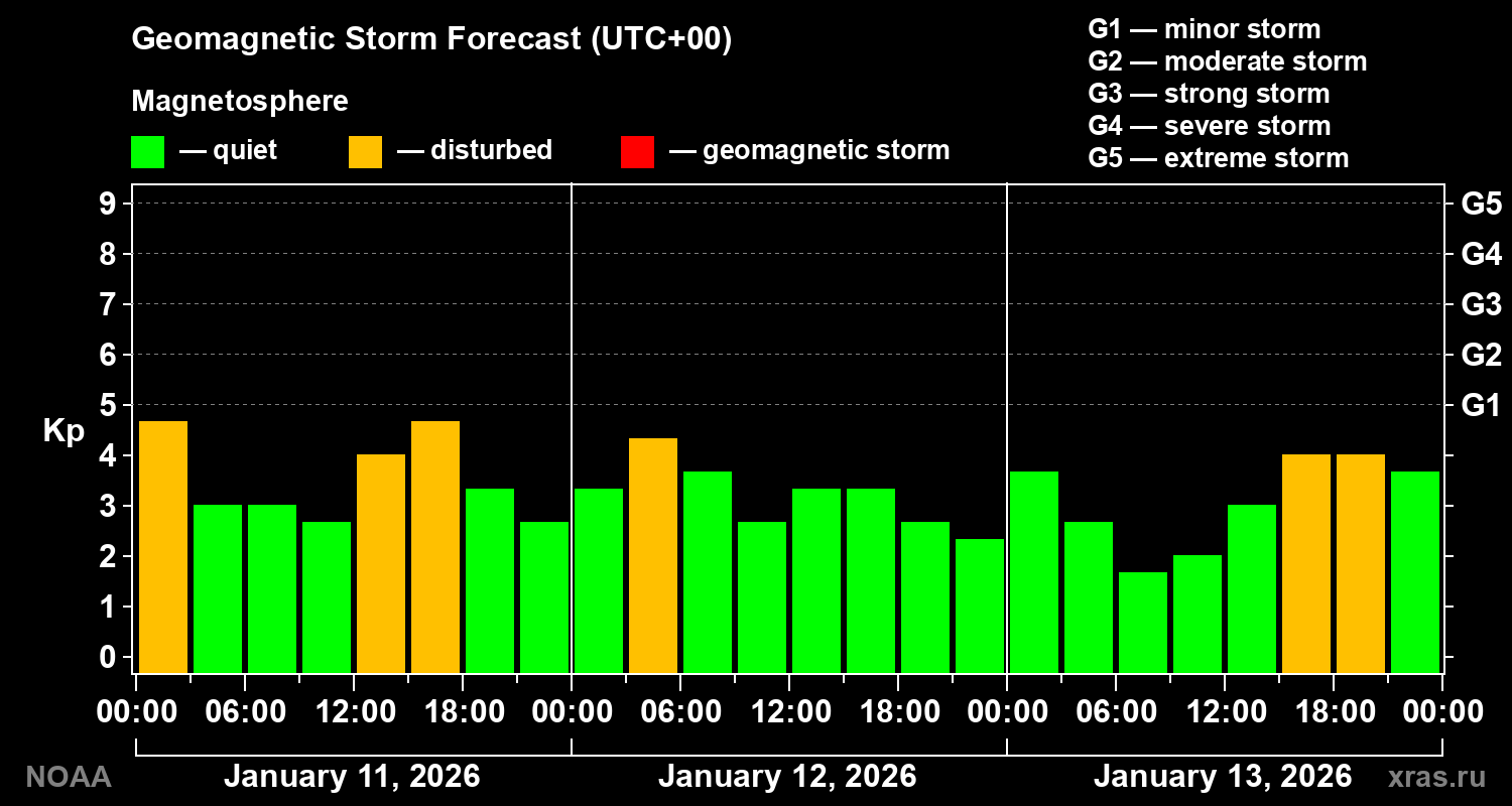 Geomagnetic index Kp forecast for three days