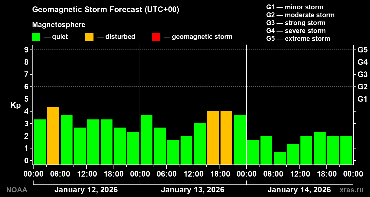 Geomagnetic index Kp forecast for three days