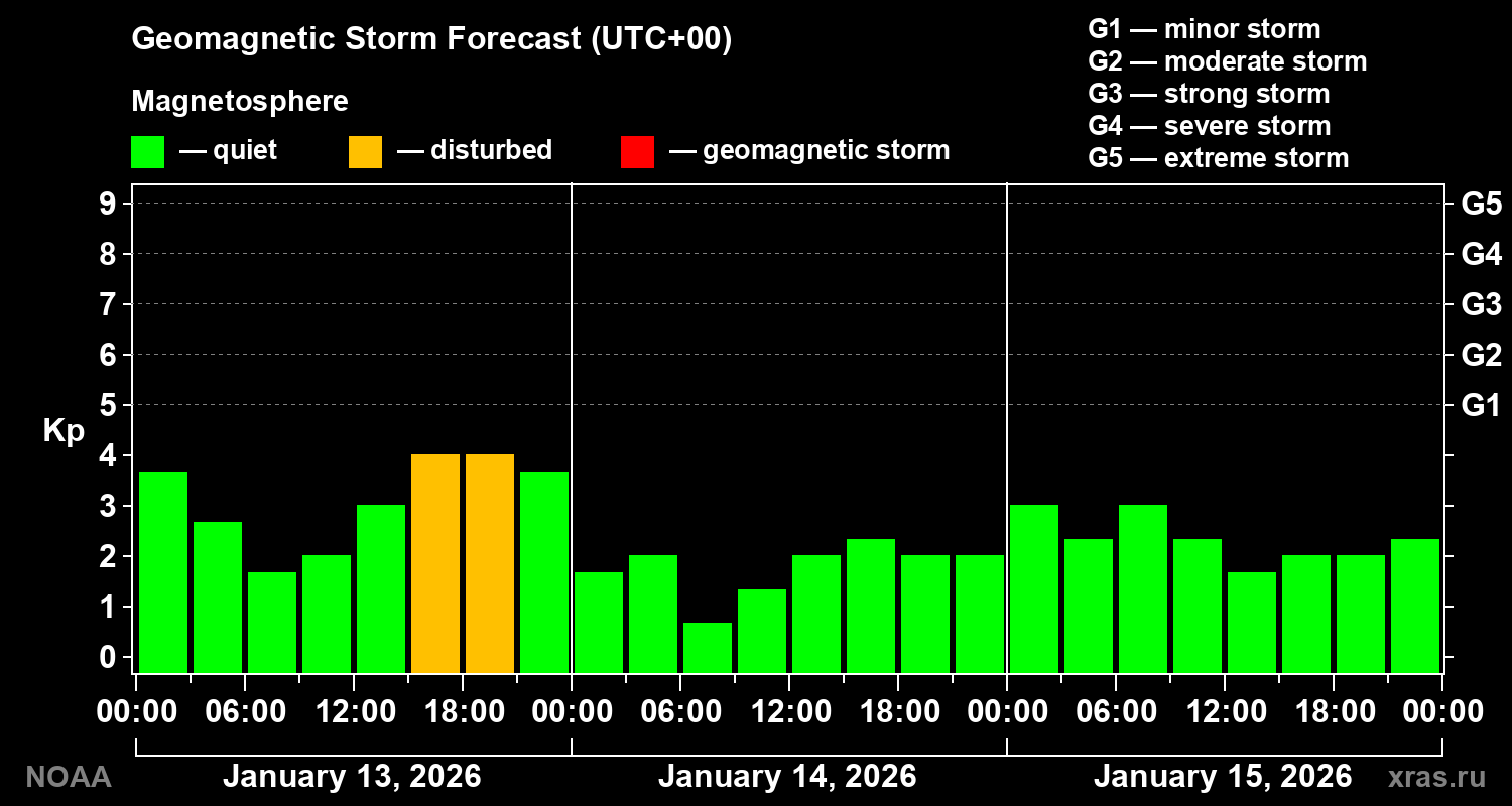 Geomagnetic index Kp forecast for three days
