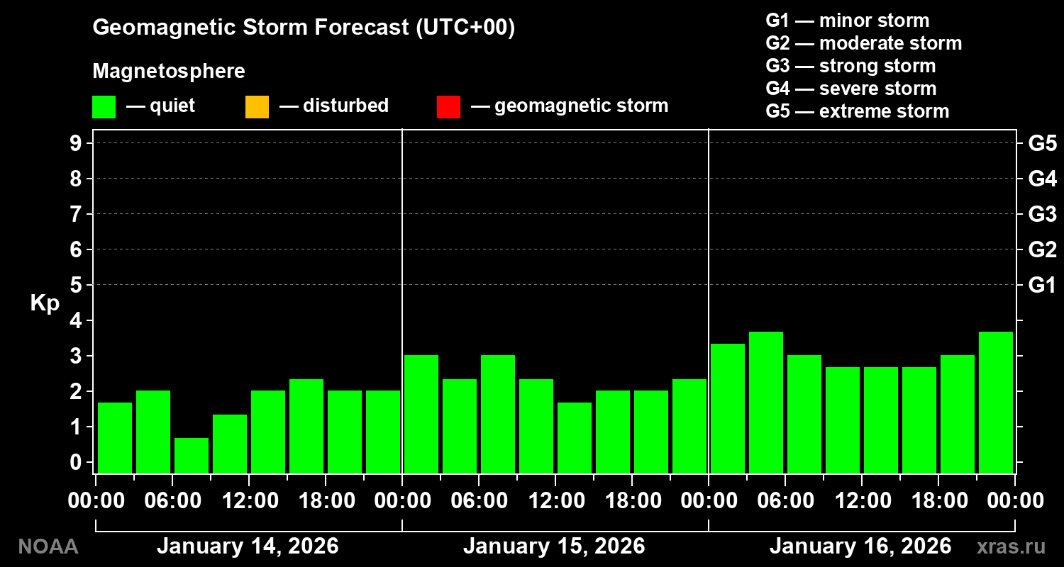 Geomagnetic index Kp forecast for three days