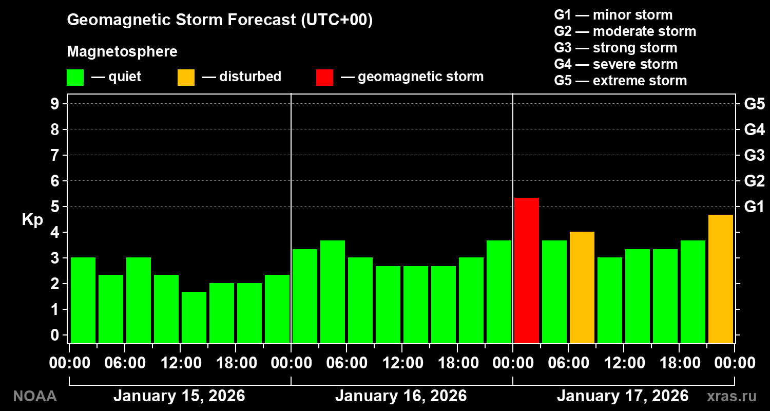 Geomagnetic index Kp forecast for three days