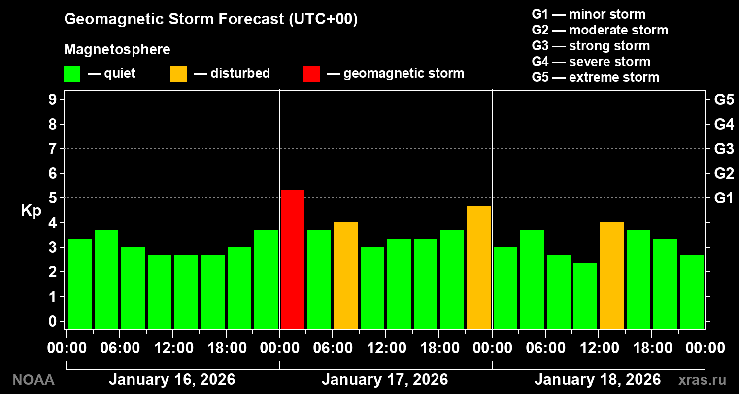 Geomagnetic index Kp forecast for three days
