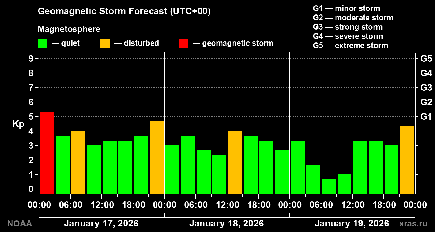 Geomagnetic index Kp forecast for three days