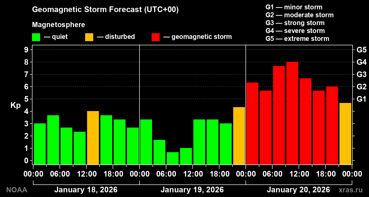 Geomagnetic index Kp forecast for three days