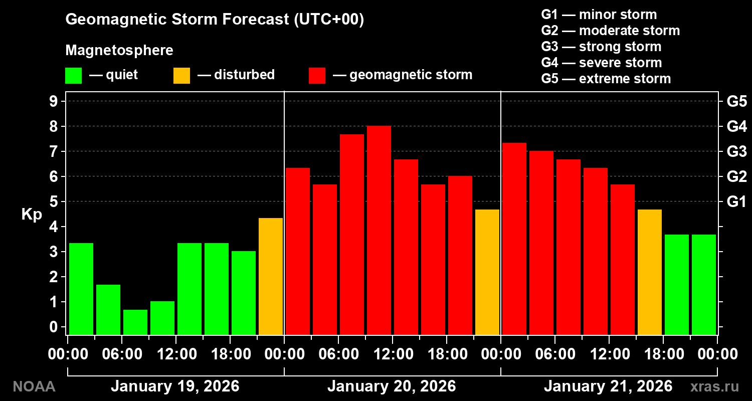 Geomagnetic index Kp forecast for three days