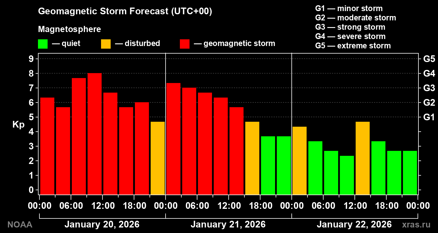 Geomagnetic index Kp forecast for three days