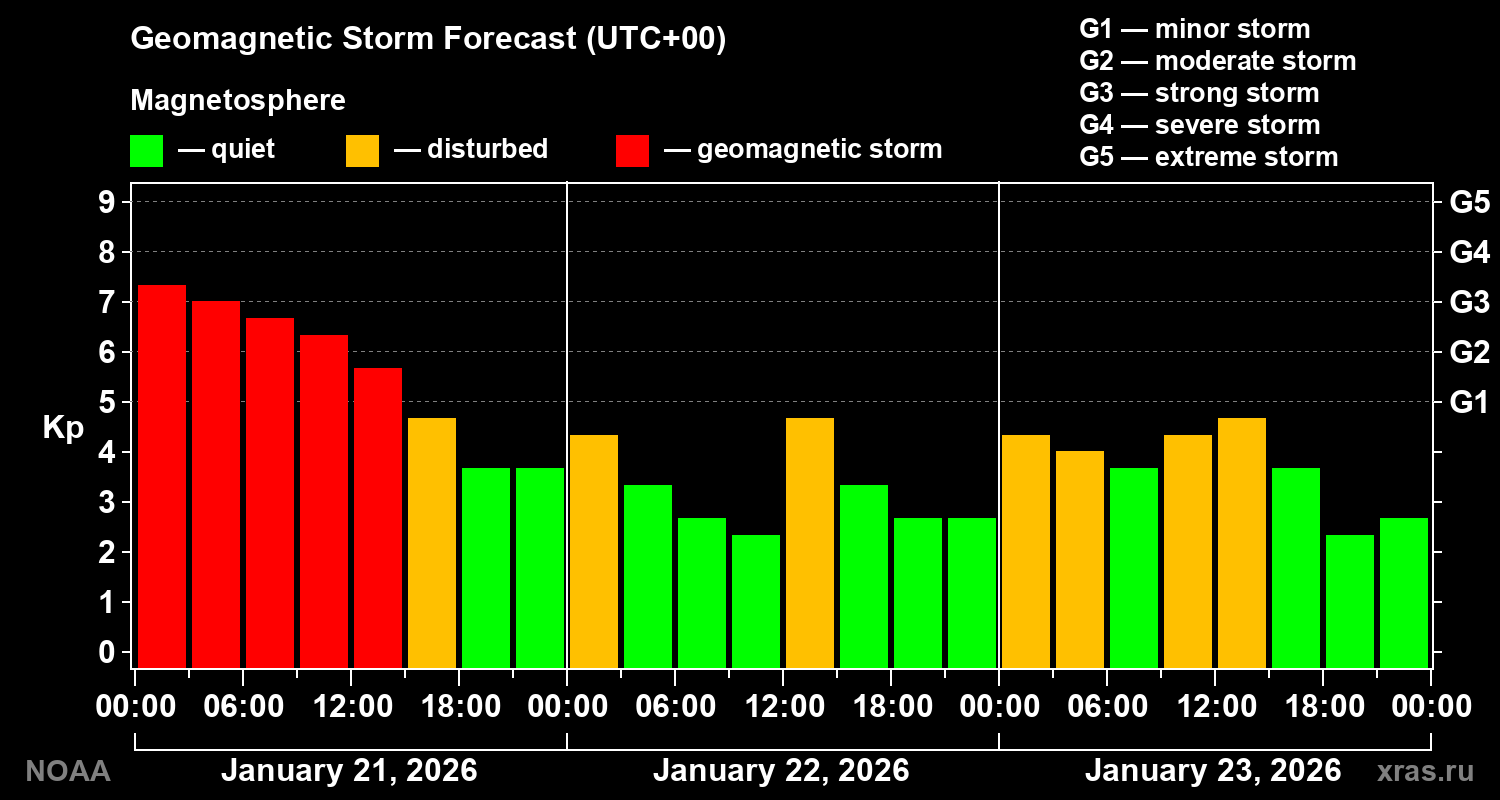 Geomagnetic index Kp forecast for three days