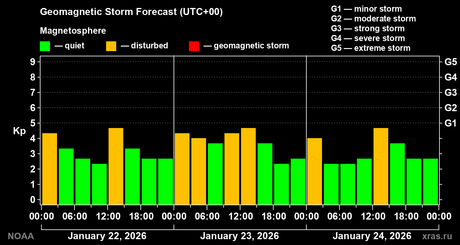 Geomagnetic index Kp forecast for three days