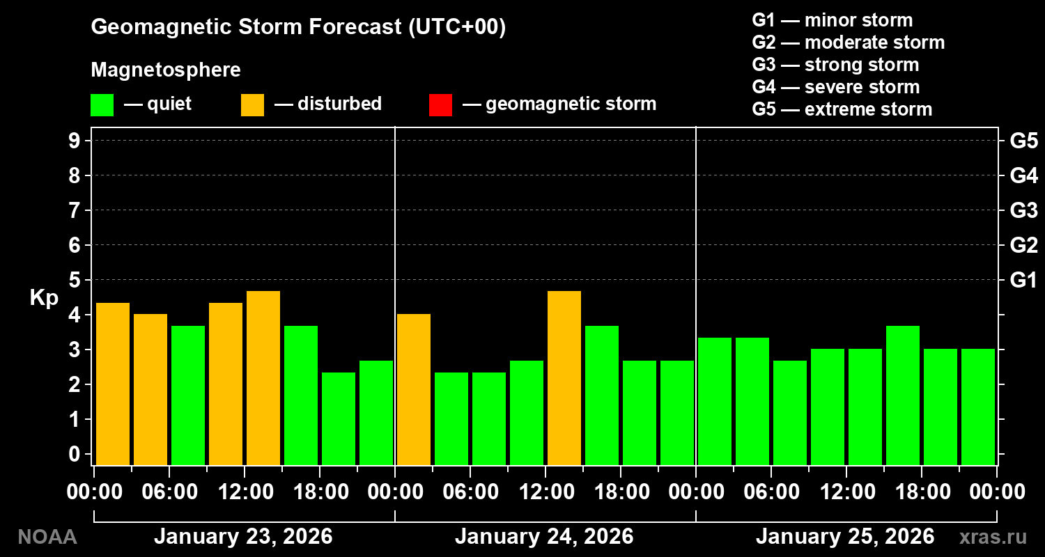 Geomagnetic index Kp forecast for three days