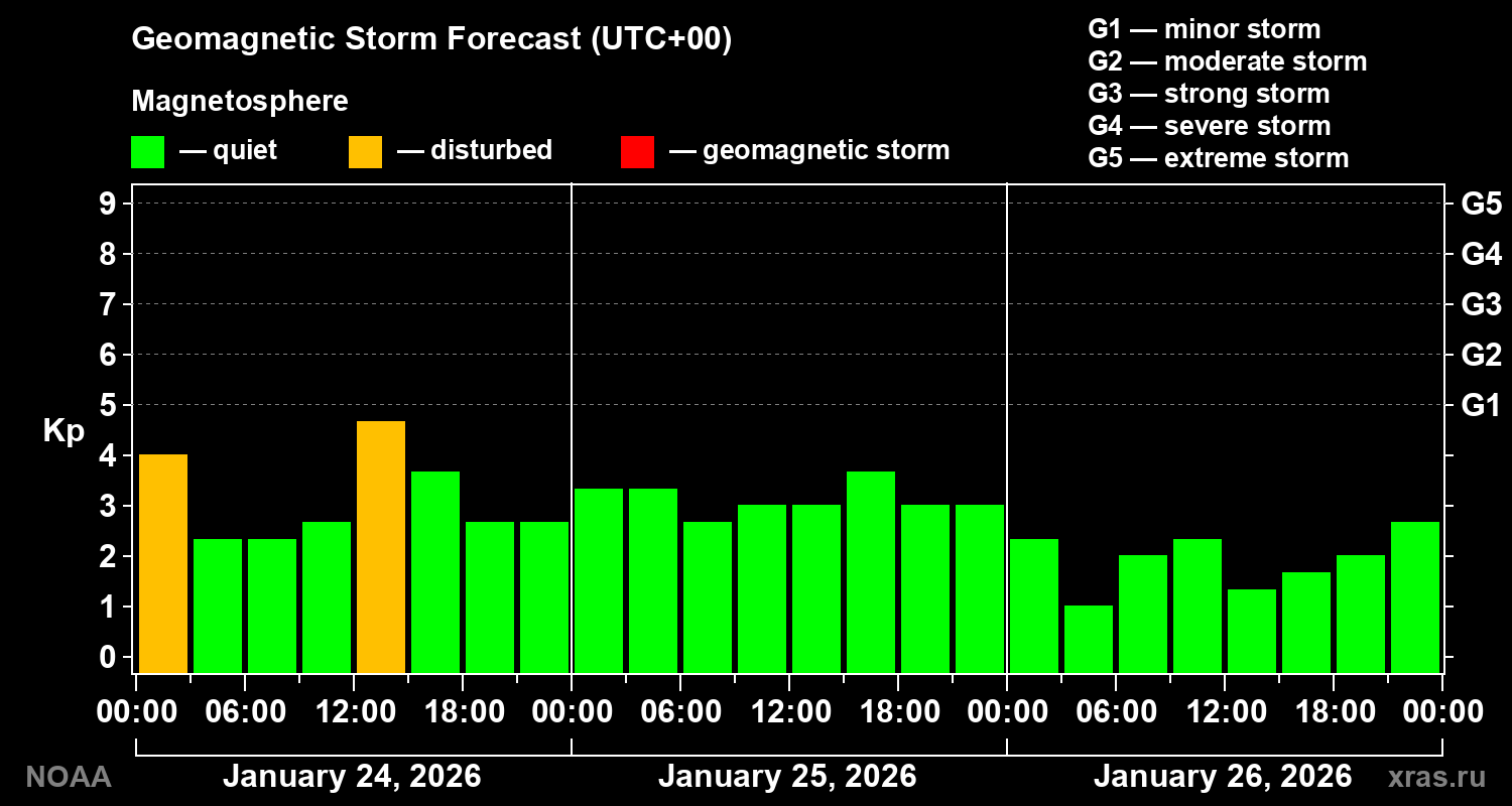 Geomagnetic index Kp forecast for three days