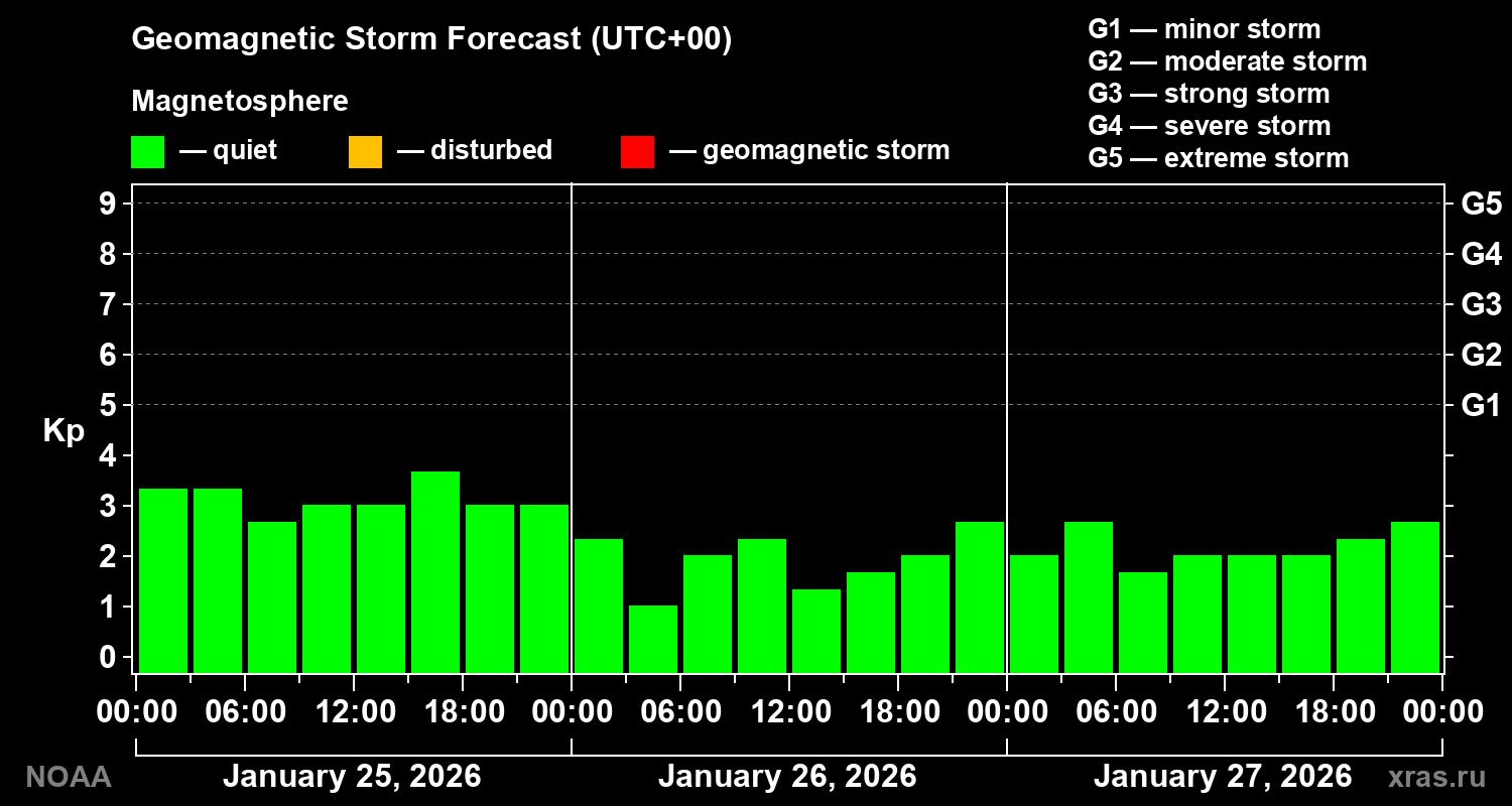 Geomagnetic index Kp forecast for three days