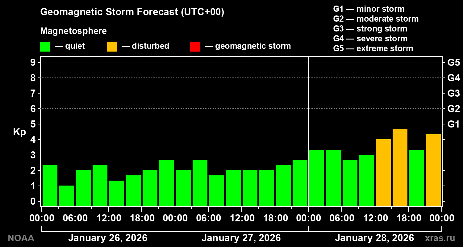 Geomagnetic index Kp forecast for three days