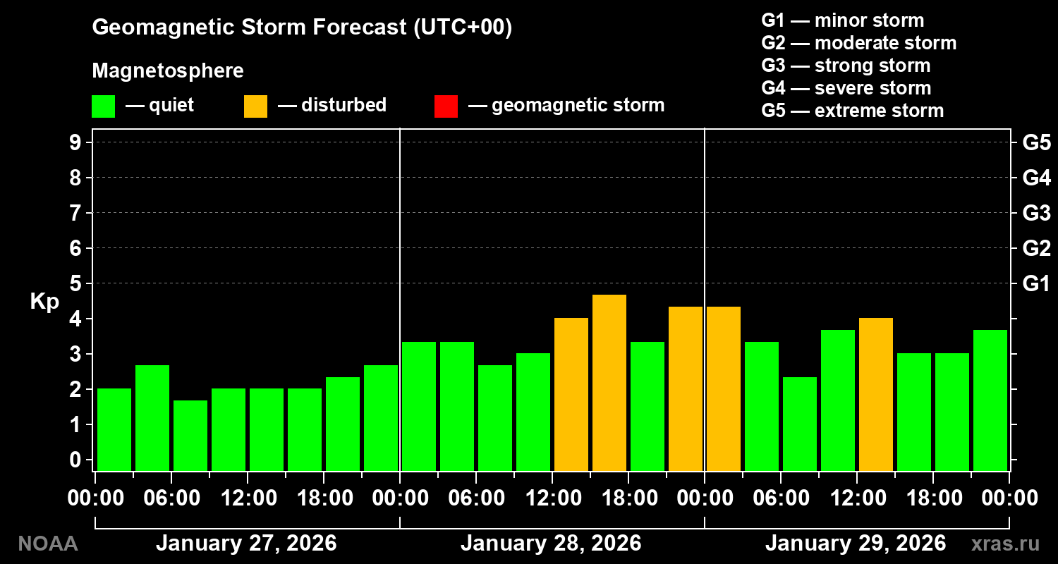 Geomagnetic index Kp forecast for three days