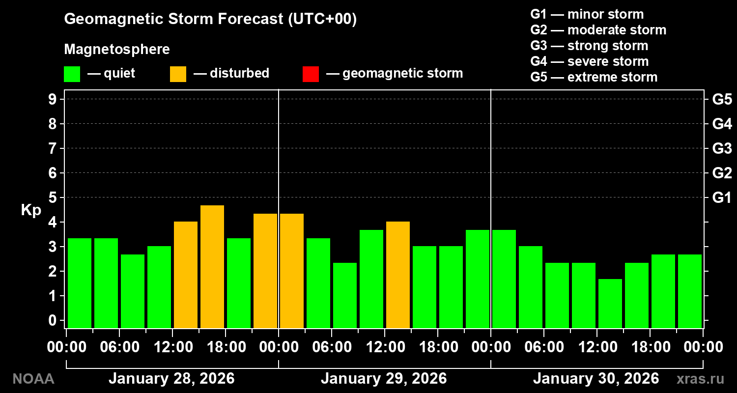 Geomagnetic index Kp forecast for three days
