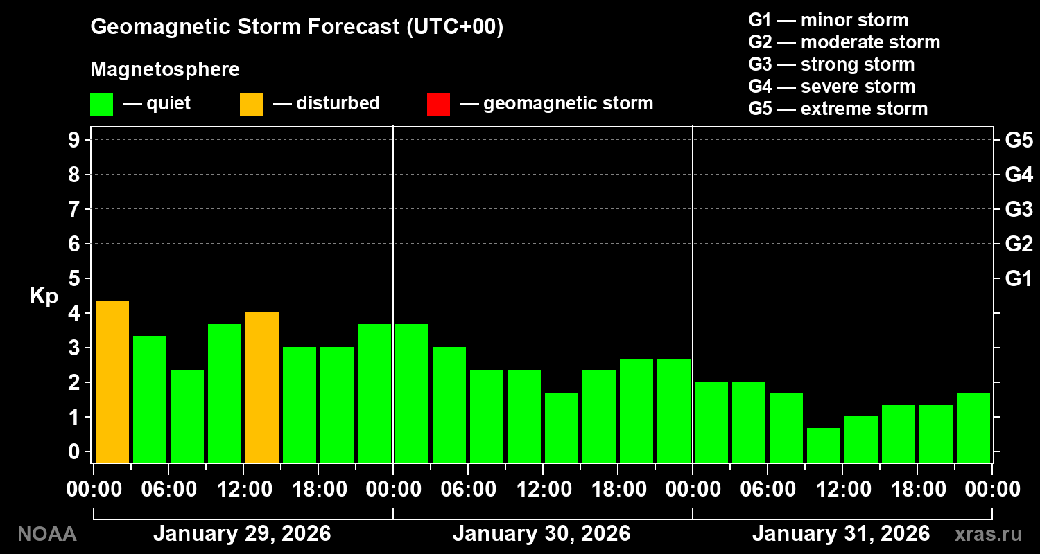 Geomagnetic index Kp forecast for three days
