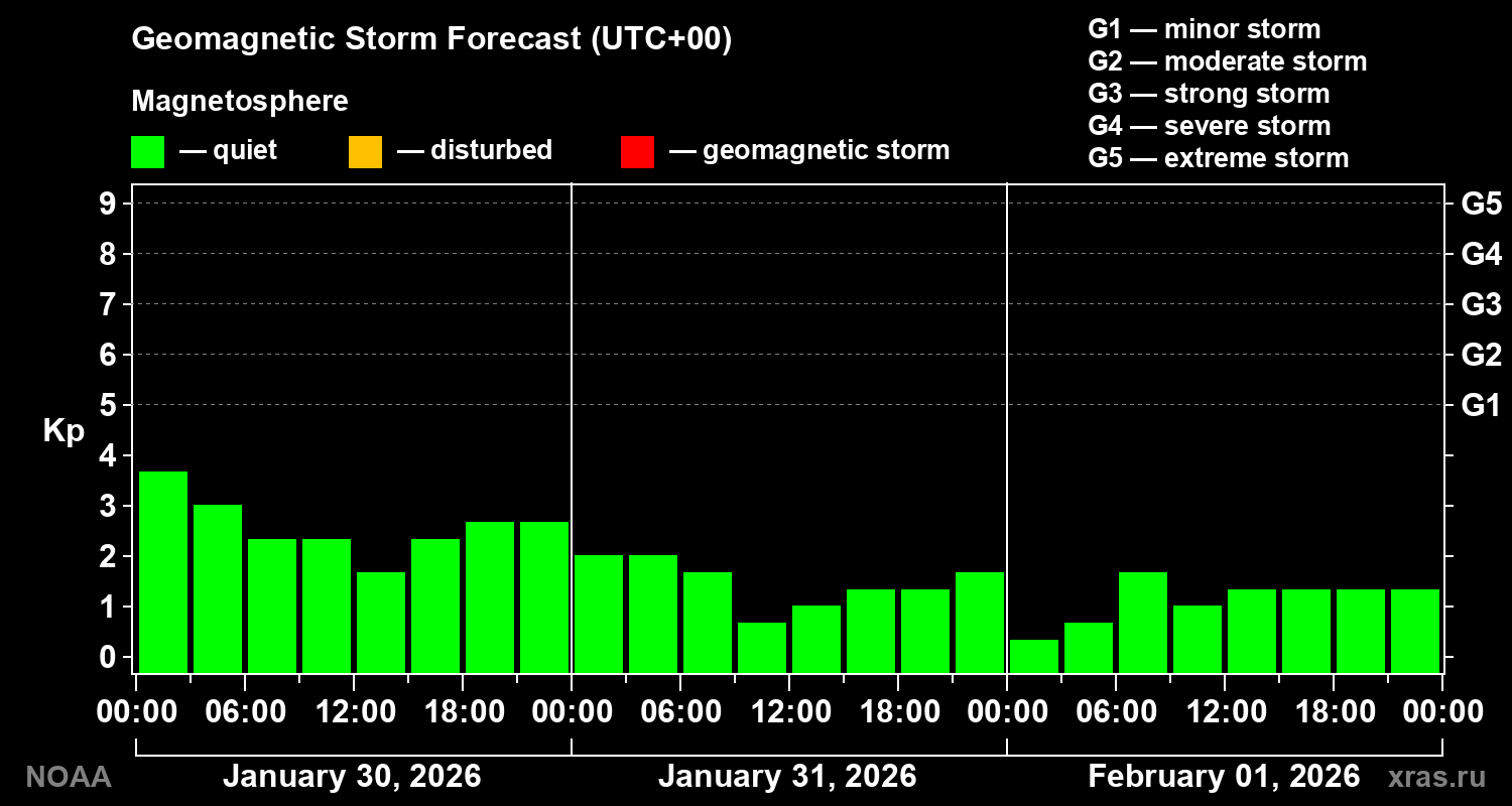 Geomagnetic index Kp forecast for three days