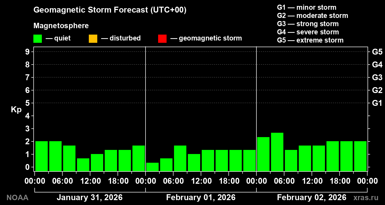 Geomagnetic index Kp forecast for three days