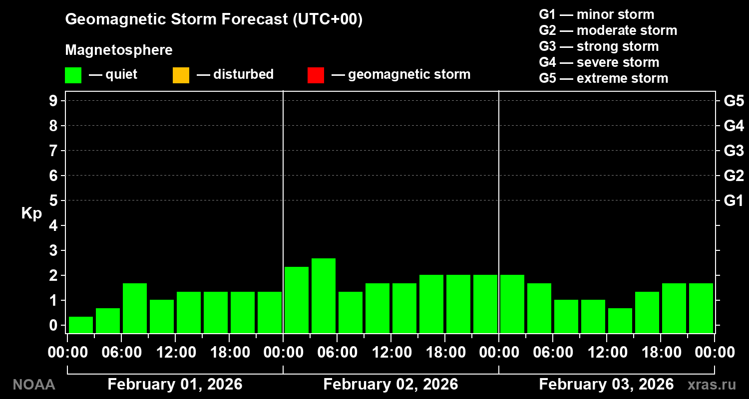 Geomagnetic index Kp forecast for three days