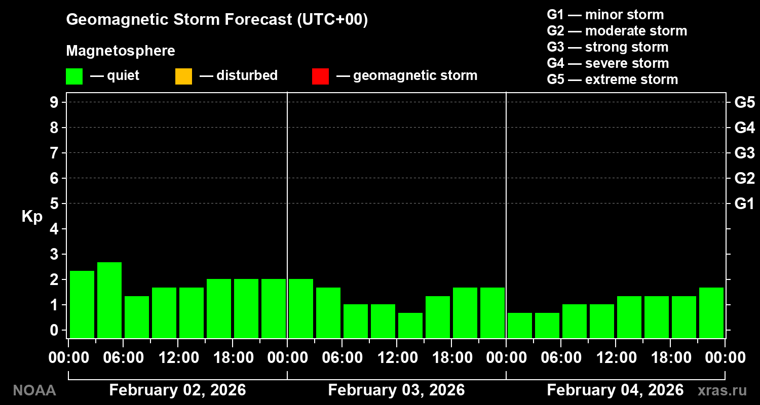 Geomagnetic index Kp forecast for three days
