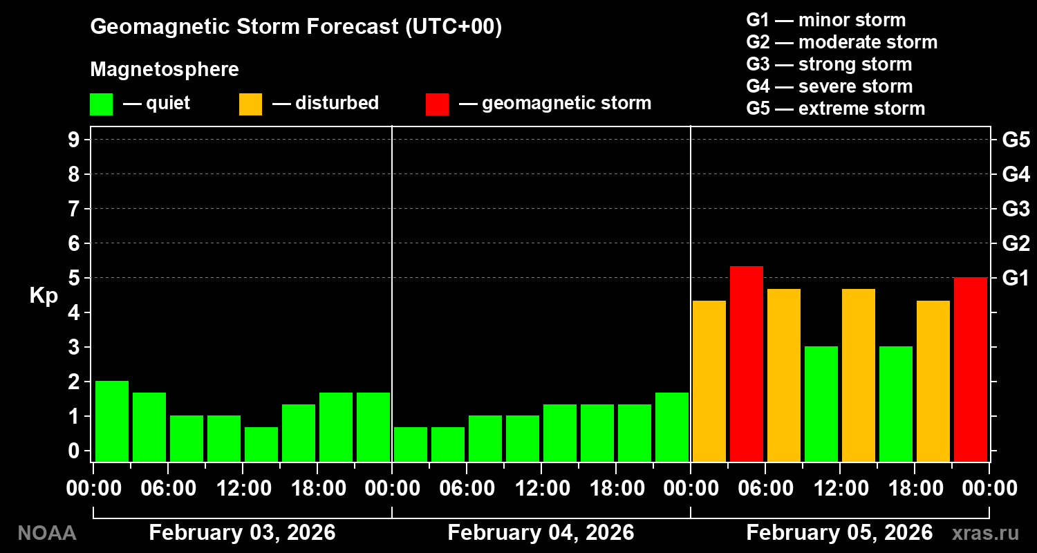 Geomagnetic index Kp forecast for three days