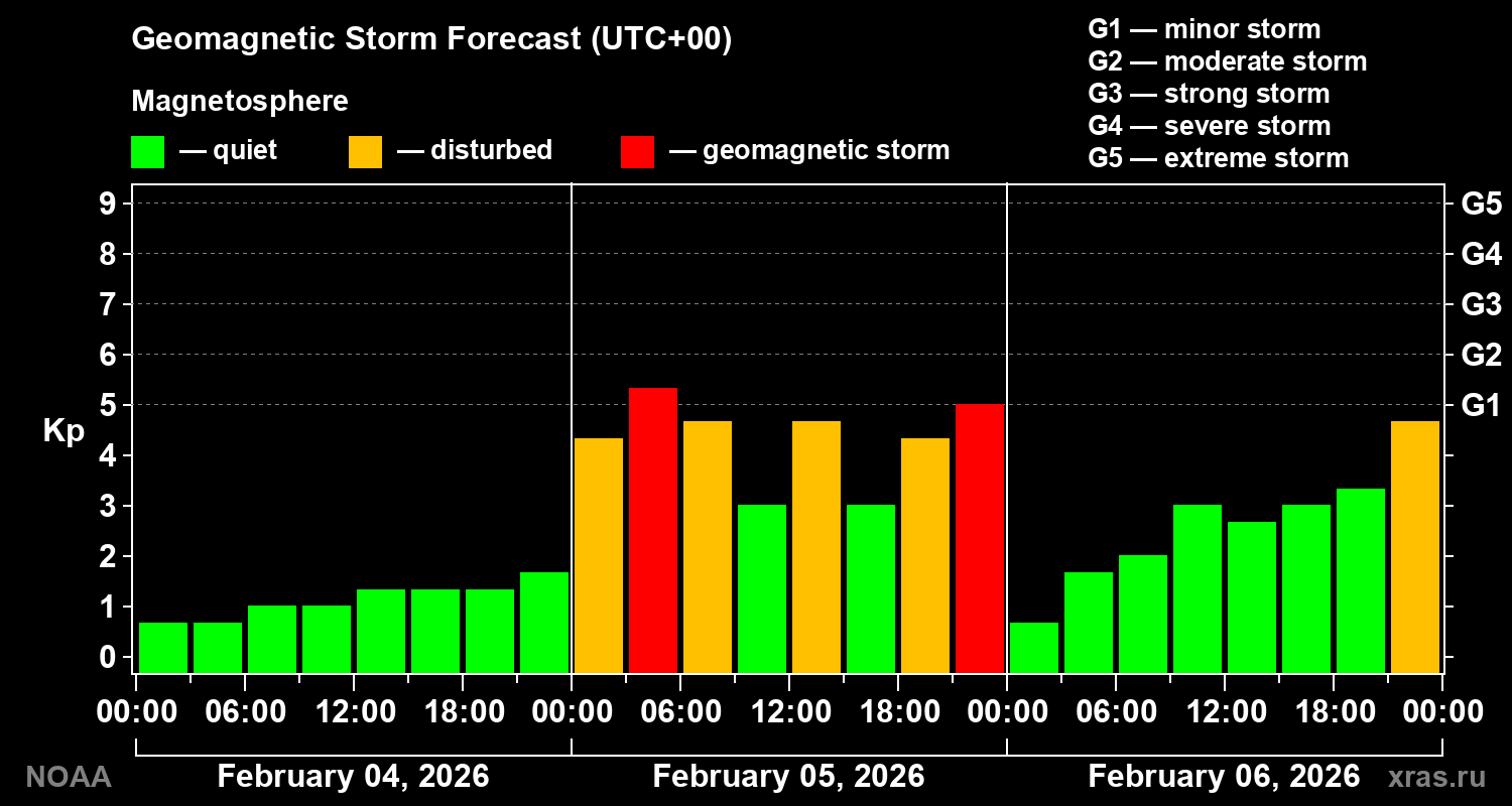 Geomagnetic index Kp forecast for three days