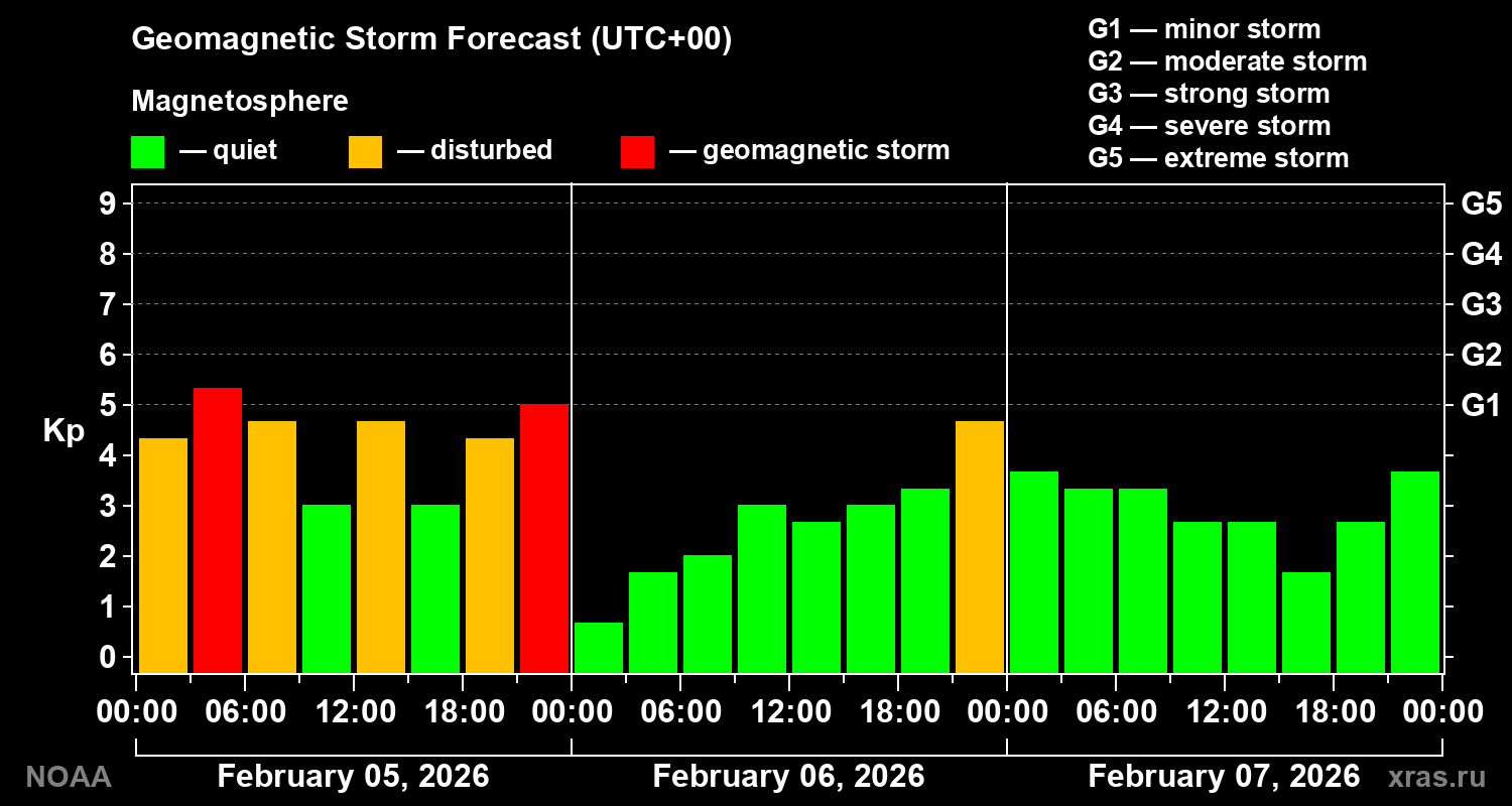 Geomagnetic index Kp forecast for three days