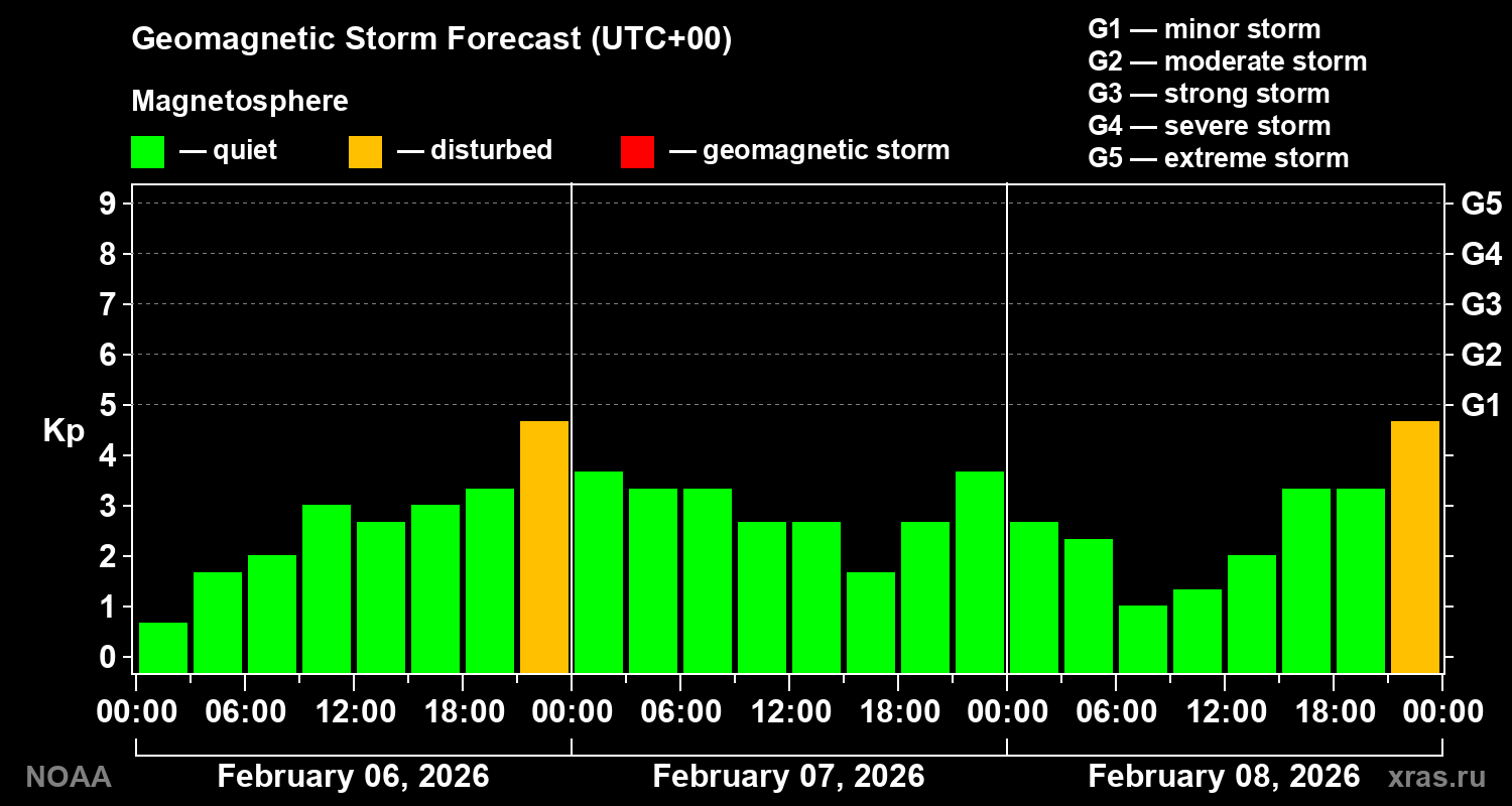 Geomagnetic index Kp forecast for three days