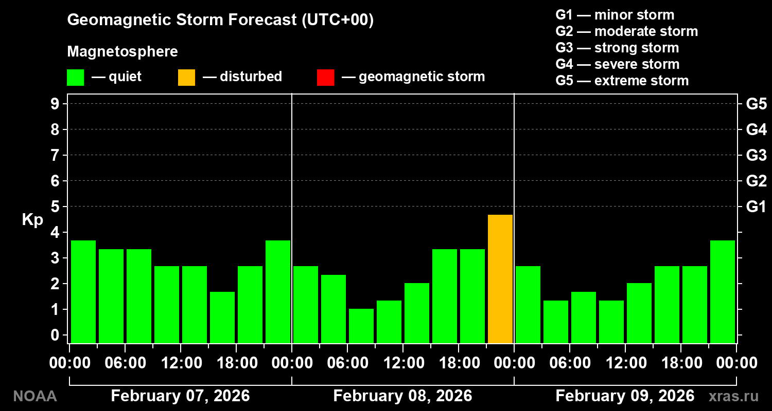 Geomagnetic index Kp forecast for three days