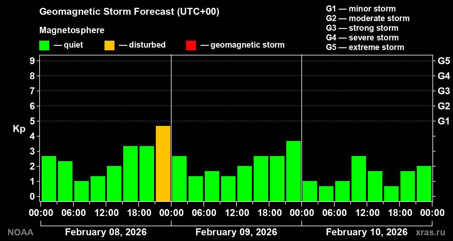 Geomagnetic index Kp forecast for three days