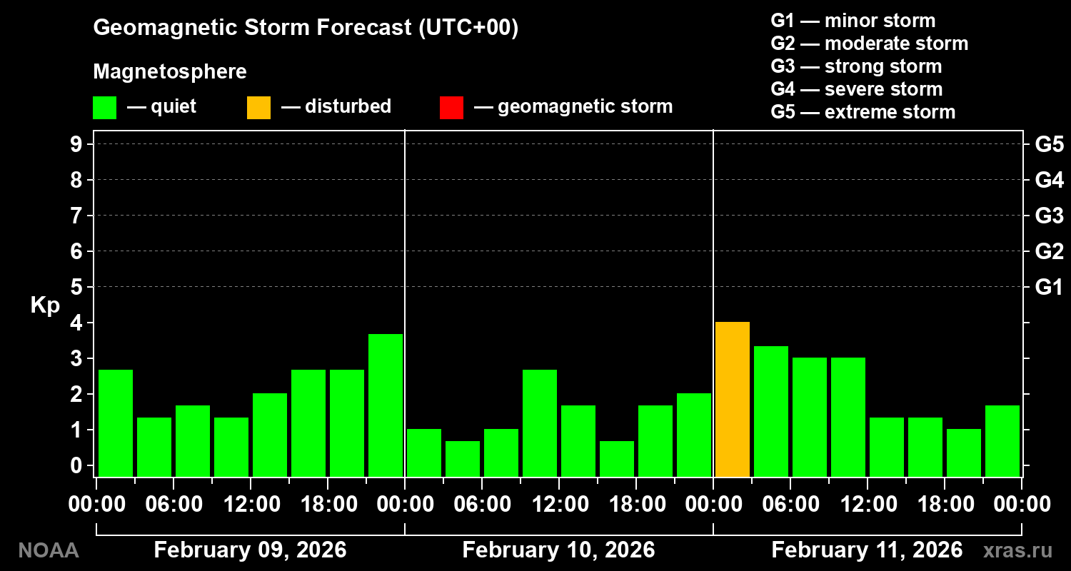 Geomagnetic index Kp forecast for three days
