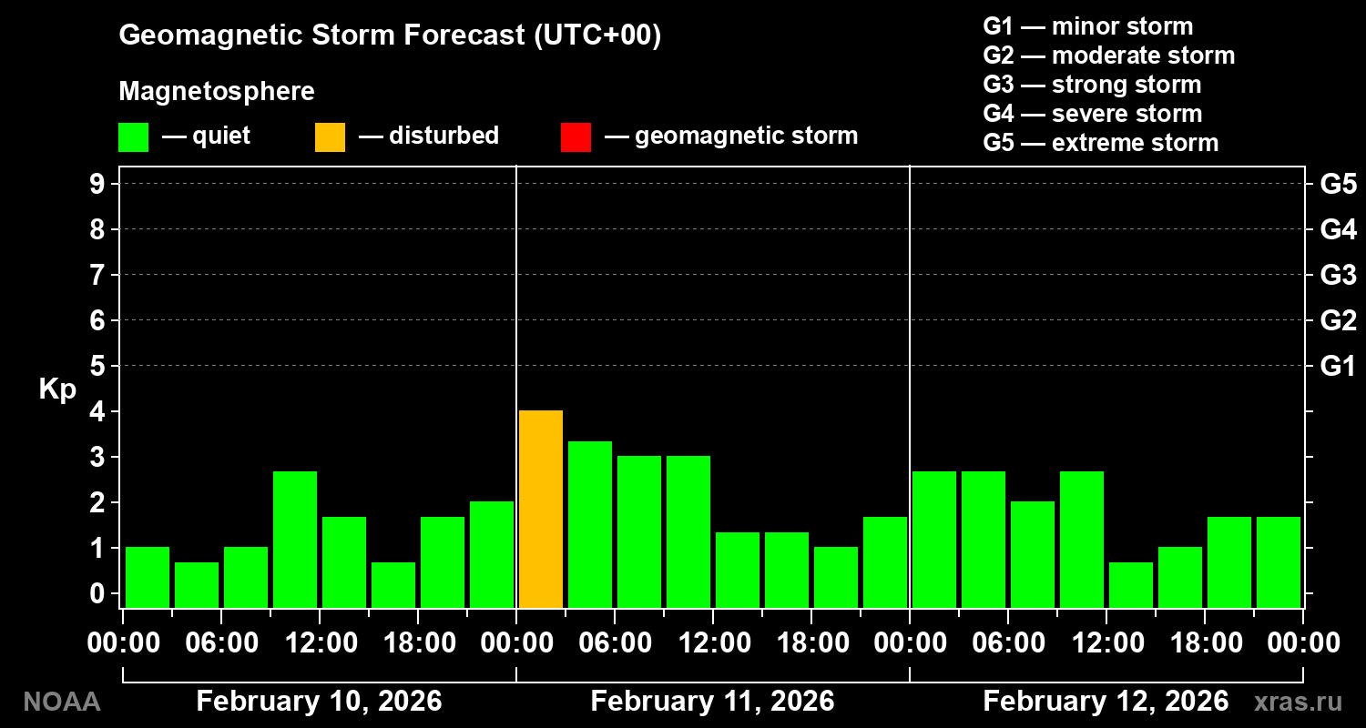 Geomagnetic index Kp forecast for three days