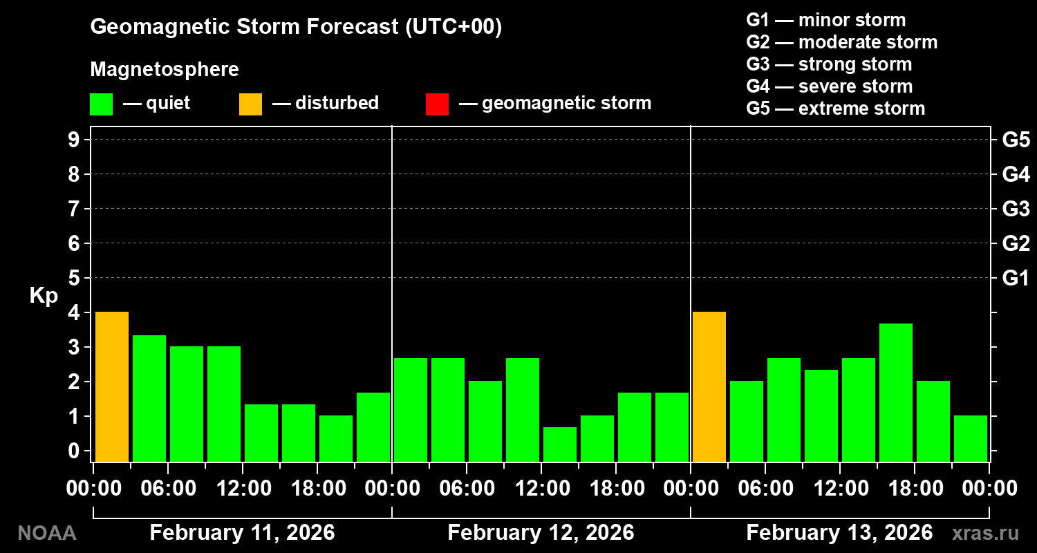 Geomagnetic index Kp forecast for three days