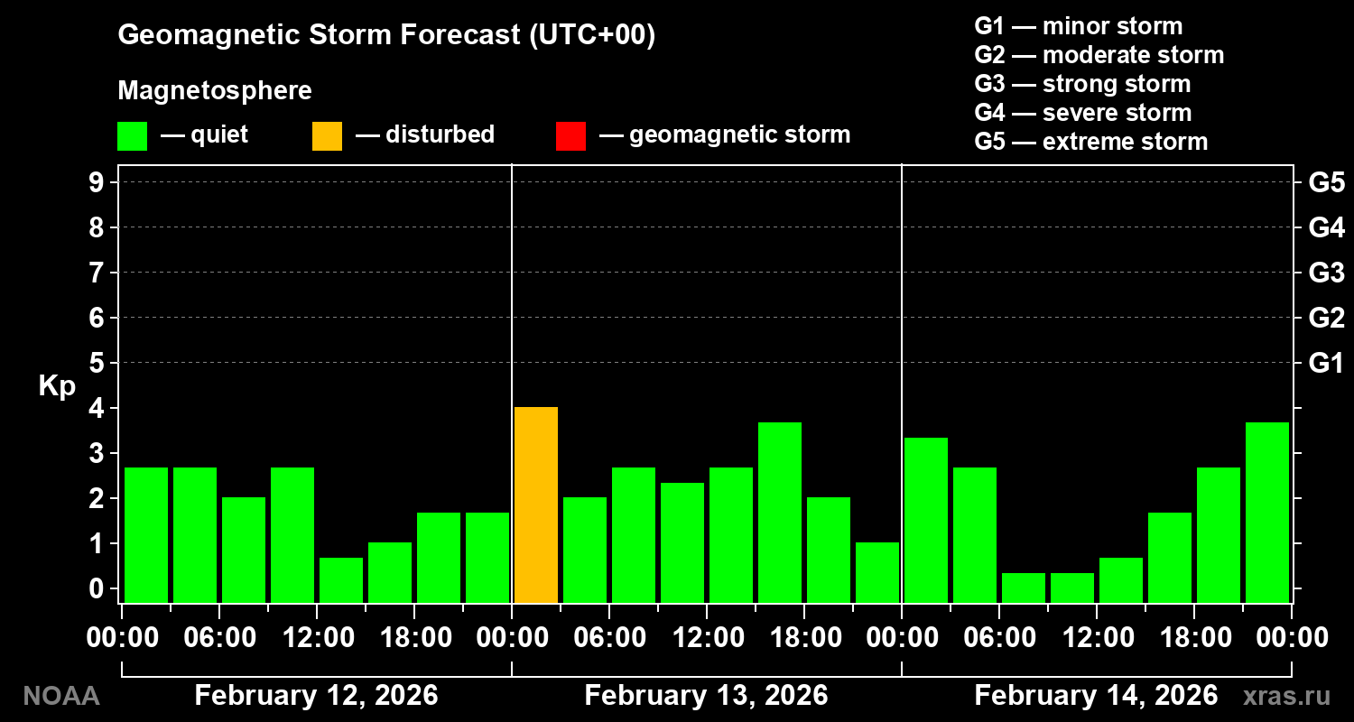 Geomagnetic index Kp forecast for three days