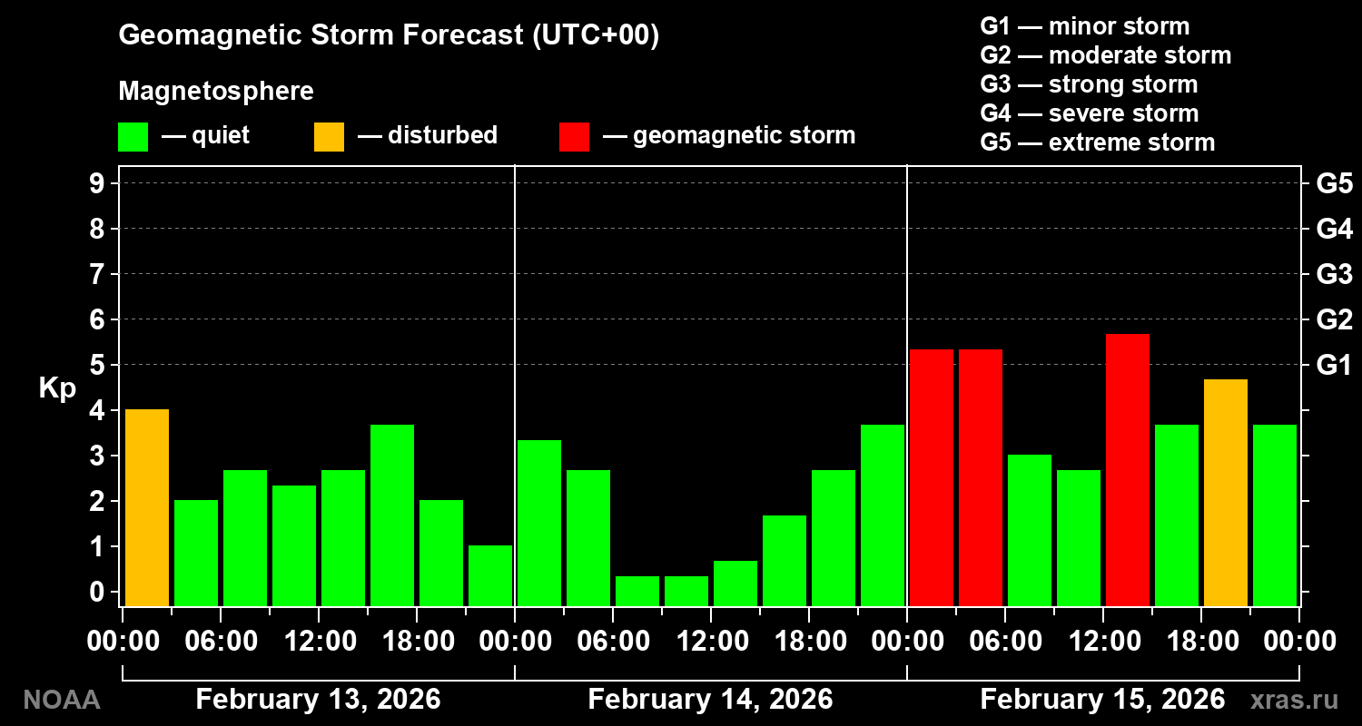 Geomagnetic index Kp forecast for three days