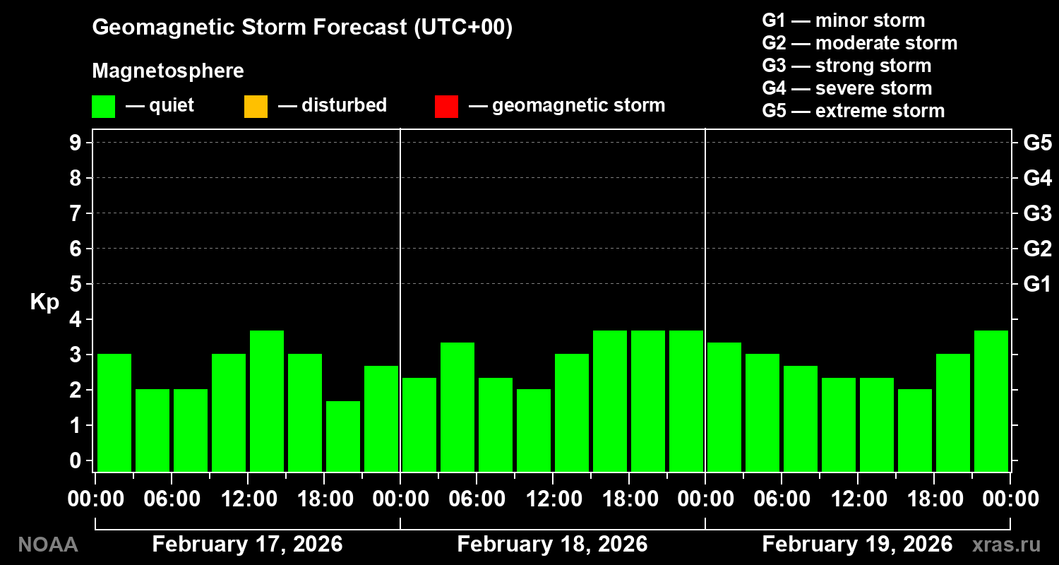 Geomagnetic index Kp forecast for three days