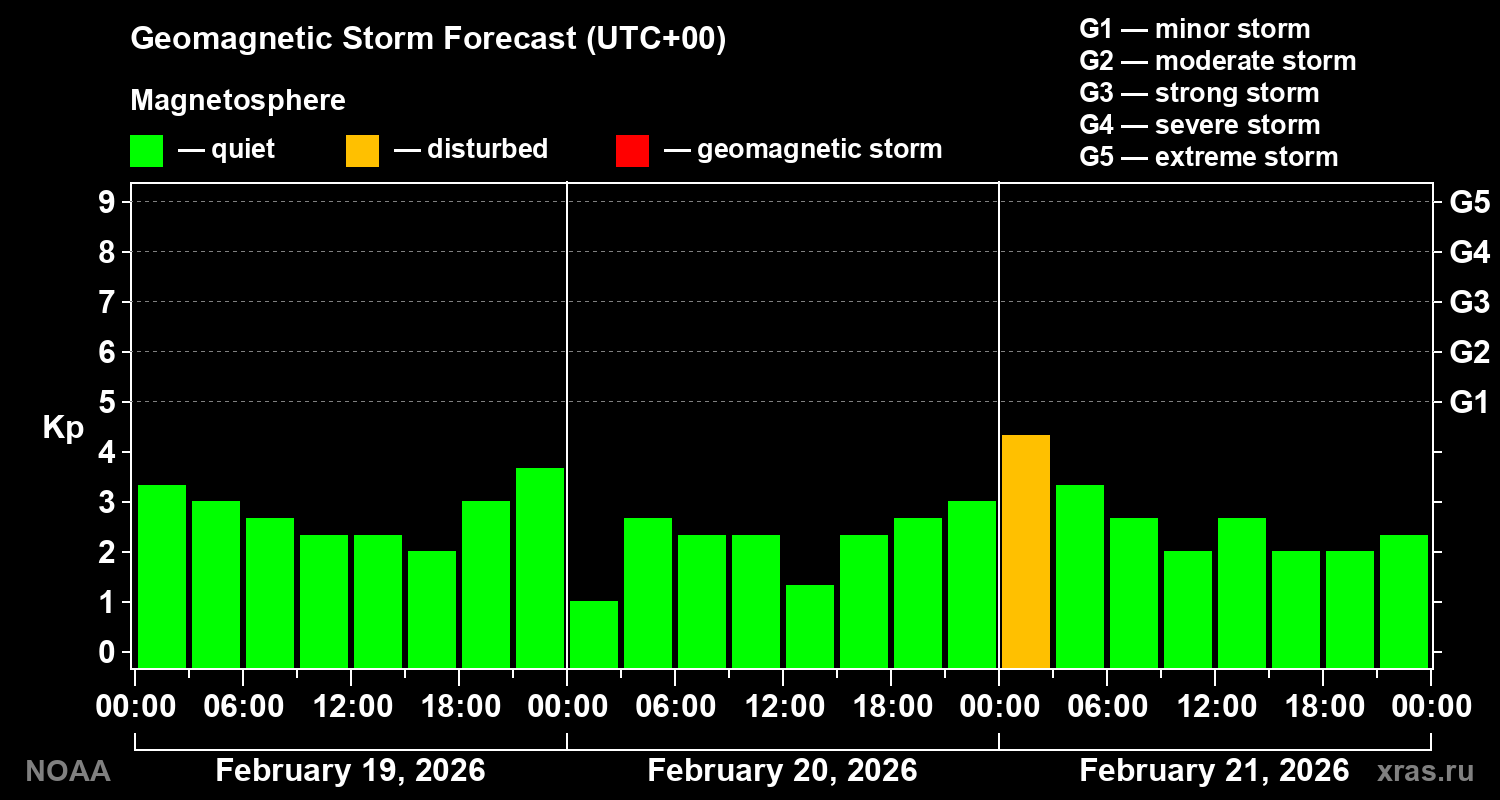 Geomagnetic index Kp forecast for three days