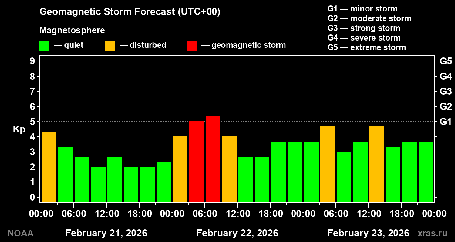Geomagnetic index Kp forecast for three days