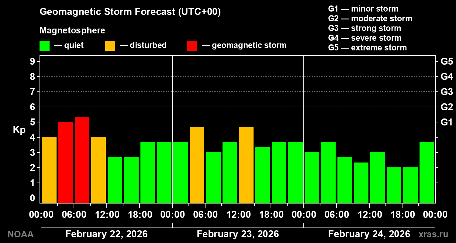 Geomagnetic index Kp forecast for three days