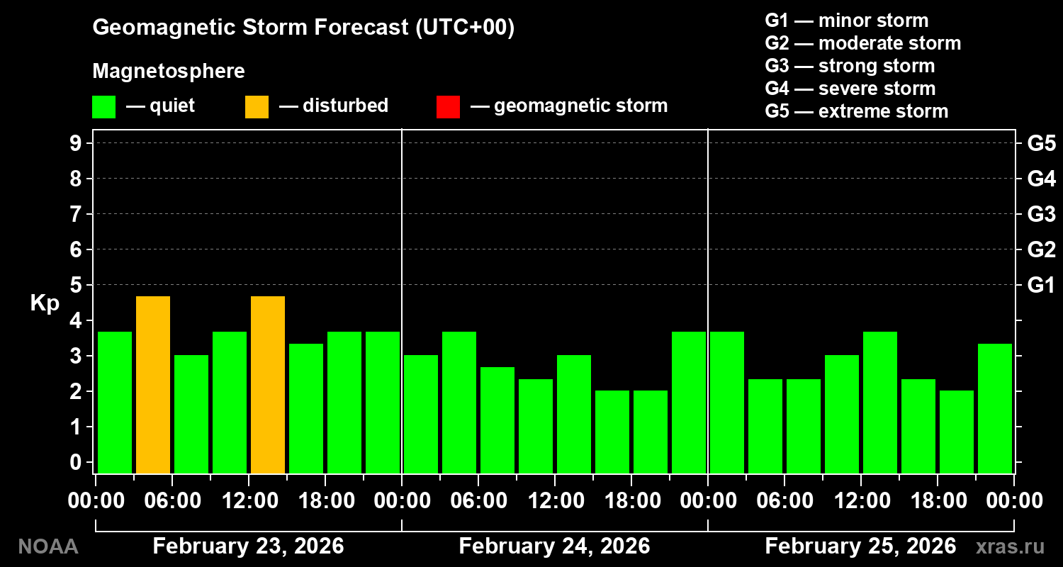 Geomagnetic index Kp forecast for three days