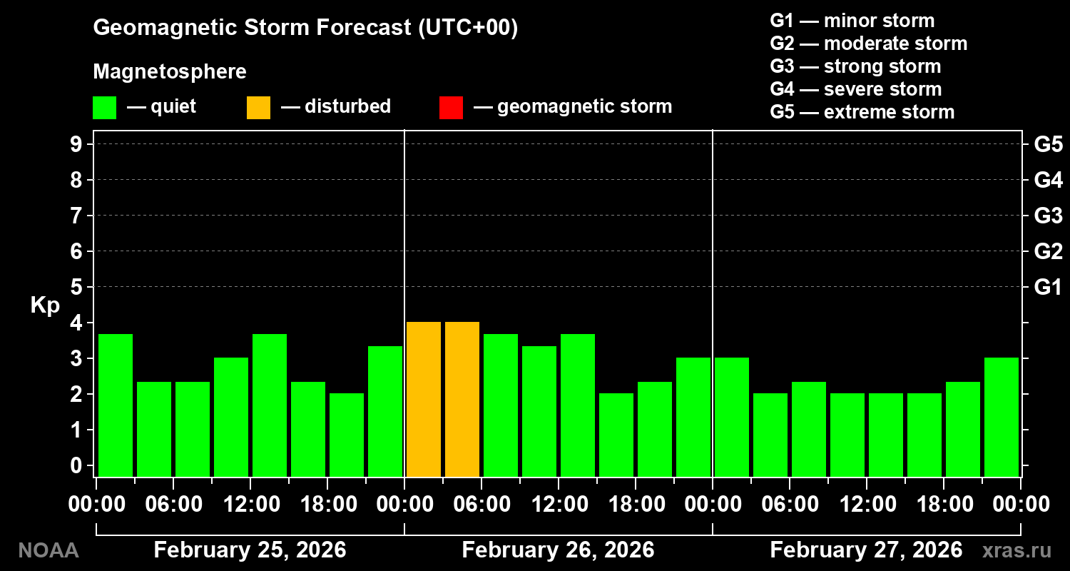 Geomagnetic index Kp forecast for three days