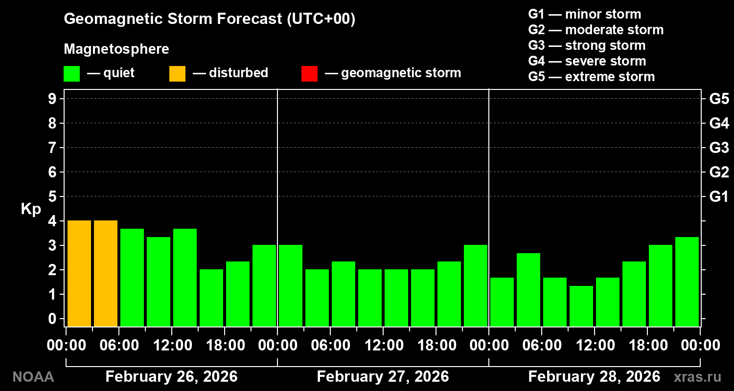 Geomagnetic index Kp forecast for three days