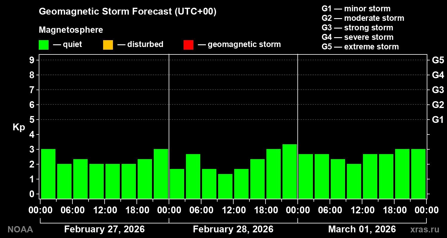 Geomagnetic index Kp forecast for three days