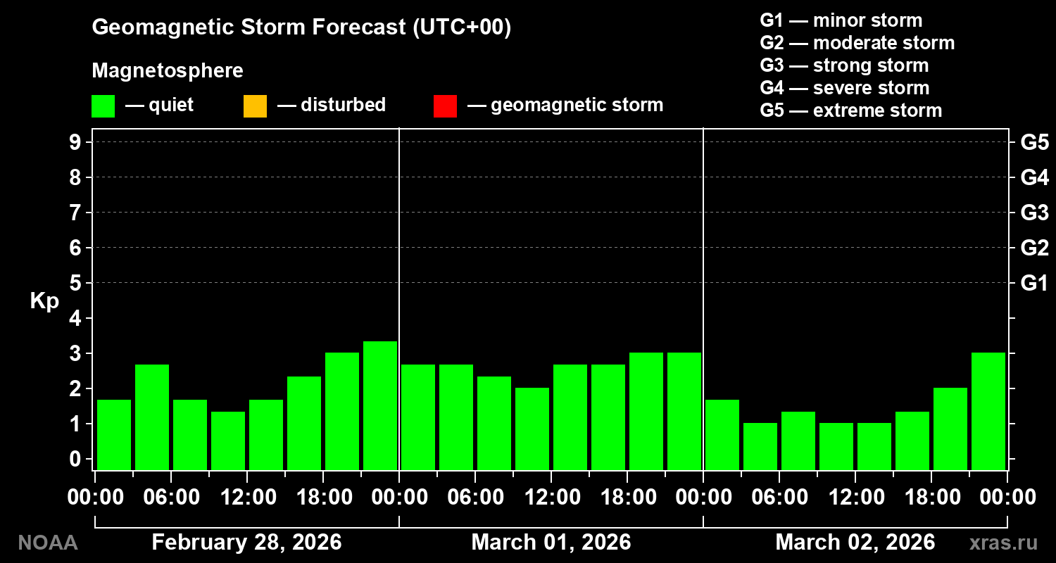Geomagnetic index Kp forecast for three days